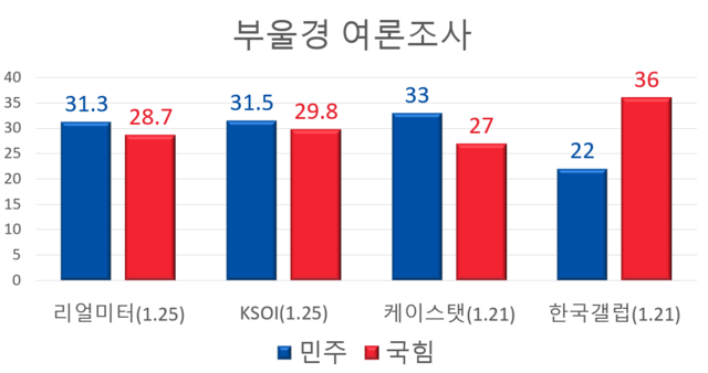 민주vs국힘 부울경 역전 현상 뚜렷... 4개 기관중 3개에서 민주 우세